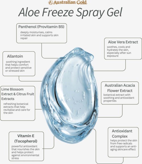 Diagram składników w Aloe Freeze Spray Gel, w tym aloes, allanton, witaminę E i ekstrakty roślinne.