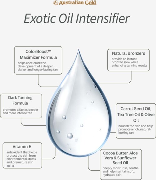 Diagram som visar ingredienser i exotisk olja, inklusive morotsfröolja, teolje, olivolja, kakaobutter, aloe och solrosfröolja.