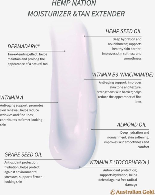 Förpackning av hudvårdsprodukt med etiketter för hampfröolja, vitamin B3 och E, mandelolja och druvkärneolja.