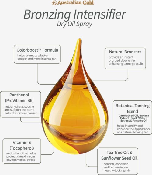 Diagram złotej kropli ilustrujący produkt do opalania z etykietami składników takich jak oleje roślinne, witaminy i naturalne bronzery.