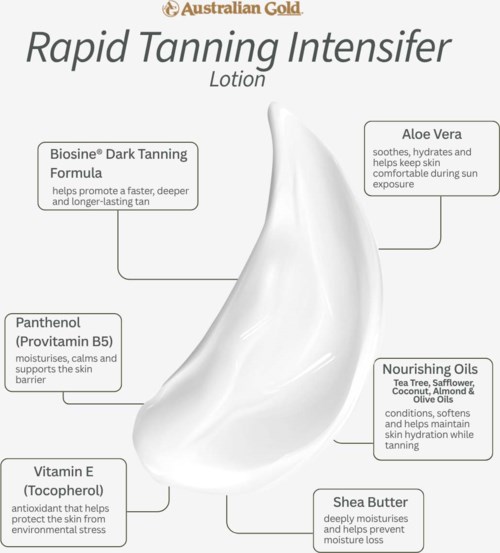 Opakowanie lotionu Australian Gold Rapid Tanning Intensifier z wyróżnionymi składnikami i opisami.