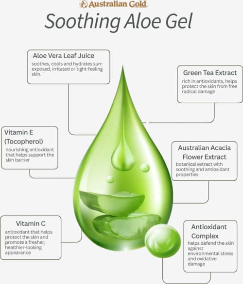 Diagram pokazujący kluczowe składniki Australian Gold Soothing Aloe Gel, w tym aloes, zieloną herbatę i witaminy.