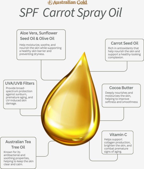 Kropla oleju spray SPF Carrot Oil na tle etykiet wskazujących składniki takie jak aloes, olej słonecznikowy, olej z nasion marchewki, masło kakaowe, witaminy i olejek z drzewa herbacianego.