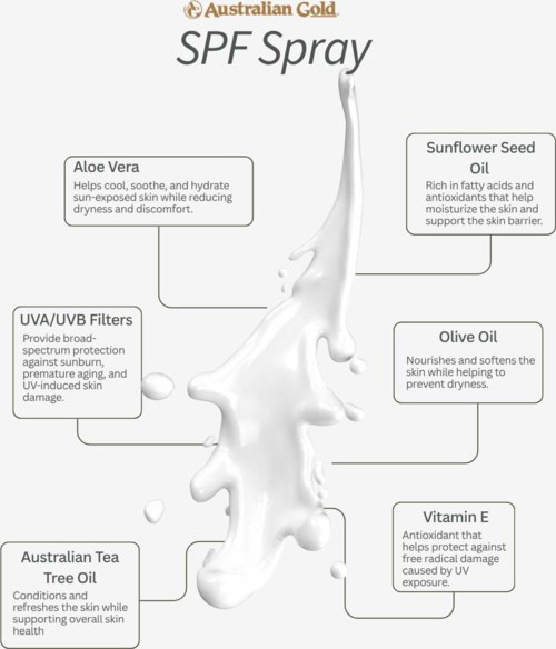 Diagram składników sprayu SPF z podpisami dla Aloesu Vera, Oleju z Nasion Słonecznika, Oliwy z Oliwek, Witamin E, Australijskiego Olejku z Drzewka Herbacianego i filtrów UV.