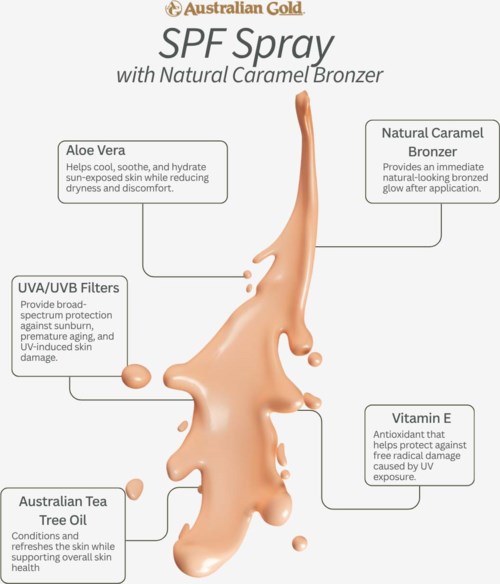 Diagram av en SPF-sprayflaska med etiketter för ingredienser som Aloe Vera, Vitamin E, Australian Tea Tree Oil och filter.