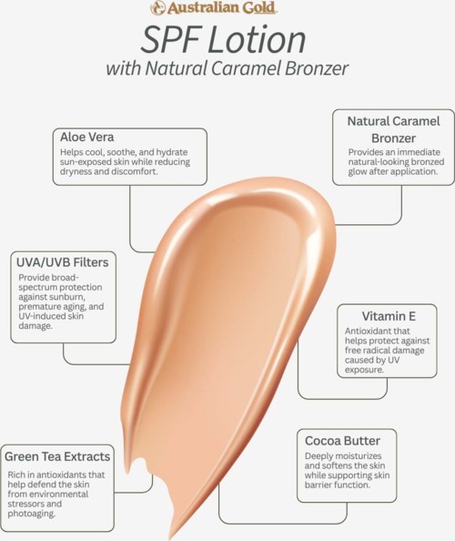 Illustrasjon av SPF-lotion med naturlig karamellbruner, som viser fordelene med ingredienser som aloe vera, vitamin E, grønt te, kakaosmør og filtre.