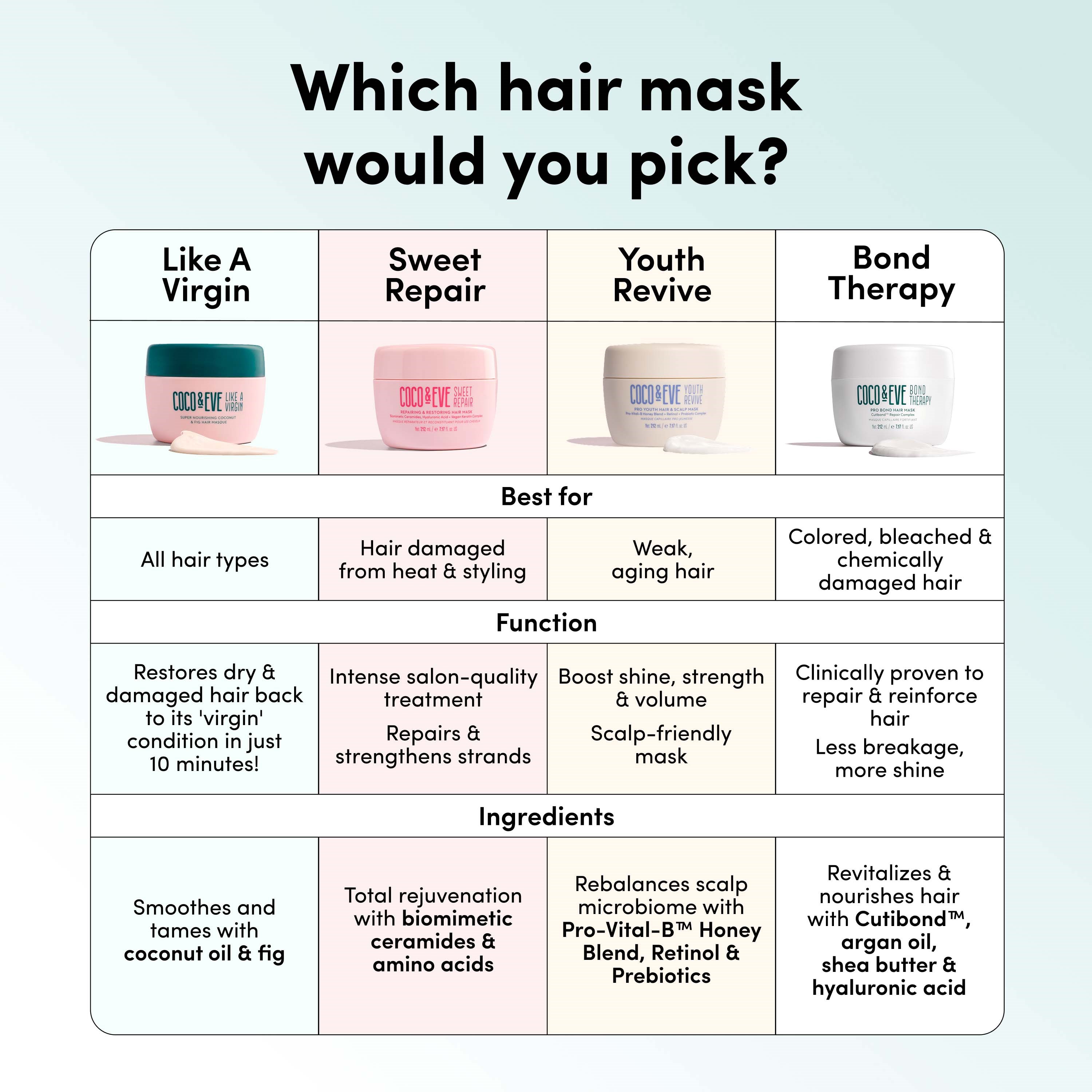 Coco & Eve Bond Therapy Pro Bond Mask 212 ml (obrázok 9)