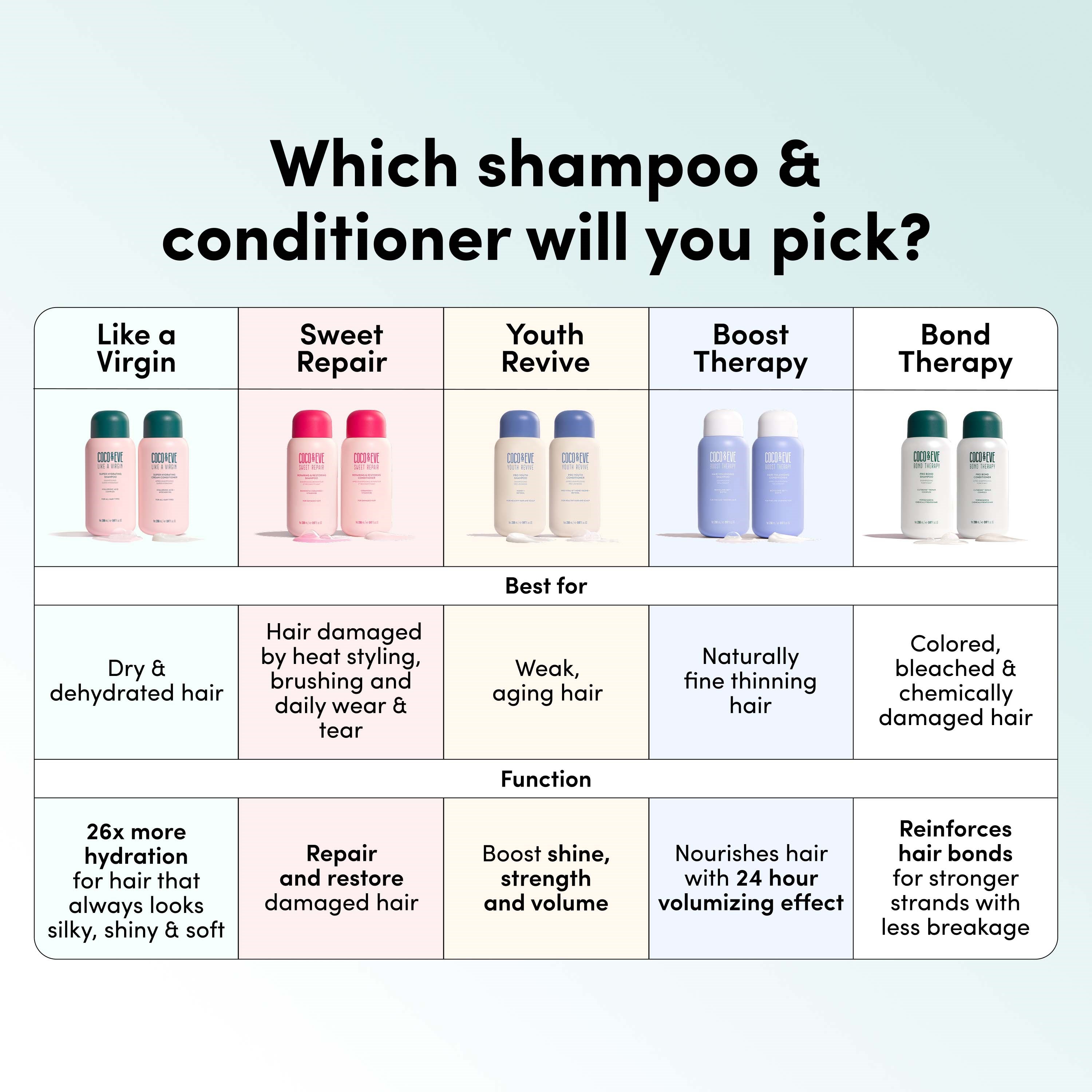 Coco & Eve Bond Therapy Pro Bond Shampoo 280 ml (obrázok 9)