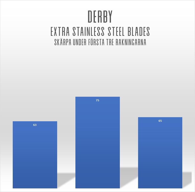 Derby Extra DE-blad 10-pack