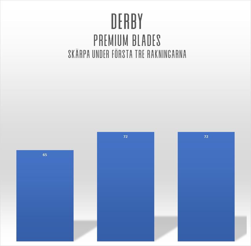 Derby Premium Double Edge Razor Blades 5-pack