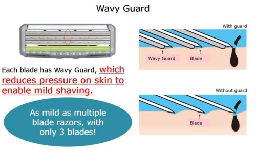 Maszynka do golenia z Wavy Guard zmniejsza nacisk na skórę, zapewniając delikatne golenie z trzema ostrzami.