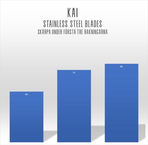 Kai Stainless Steel Double Edge Razor Blades 5Pack 5 st