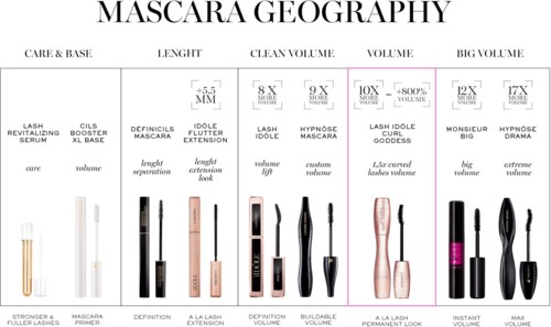 Diagrammet viser ulike typer mascara for forskjellige øyeutseende, med detaljer om lengde og volum.
