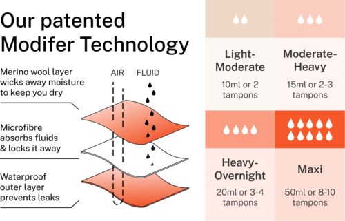 Diagram som förklarar patenterad teknik med lager som drar bort fukt, absorberar vätska och förhindrar läckage.