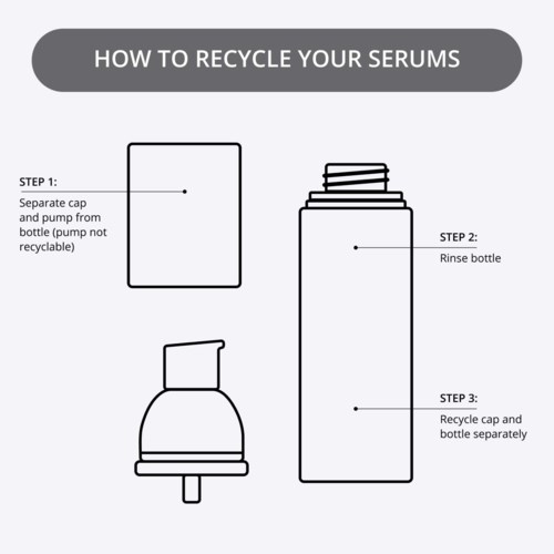 Instruktioner til genbrug af serum: fjern låg og pumpe, skyl flaske, og genbrug låg og flaske separat.