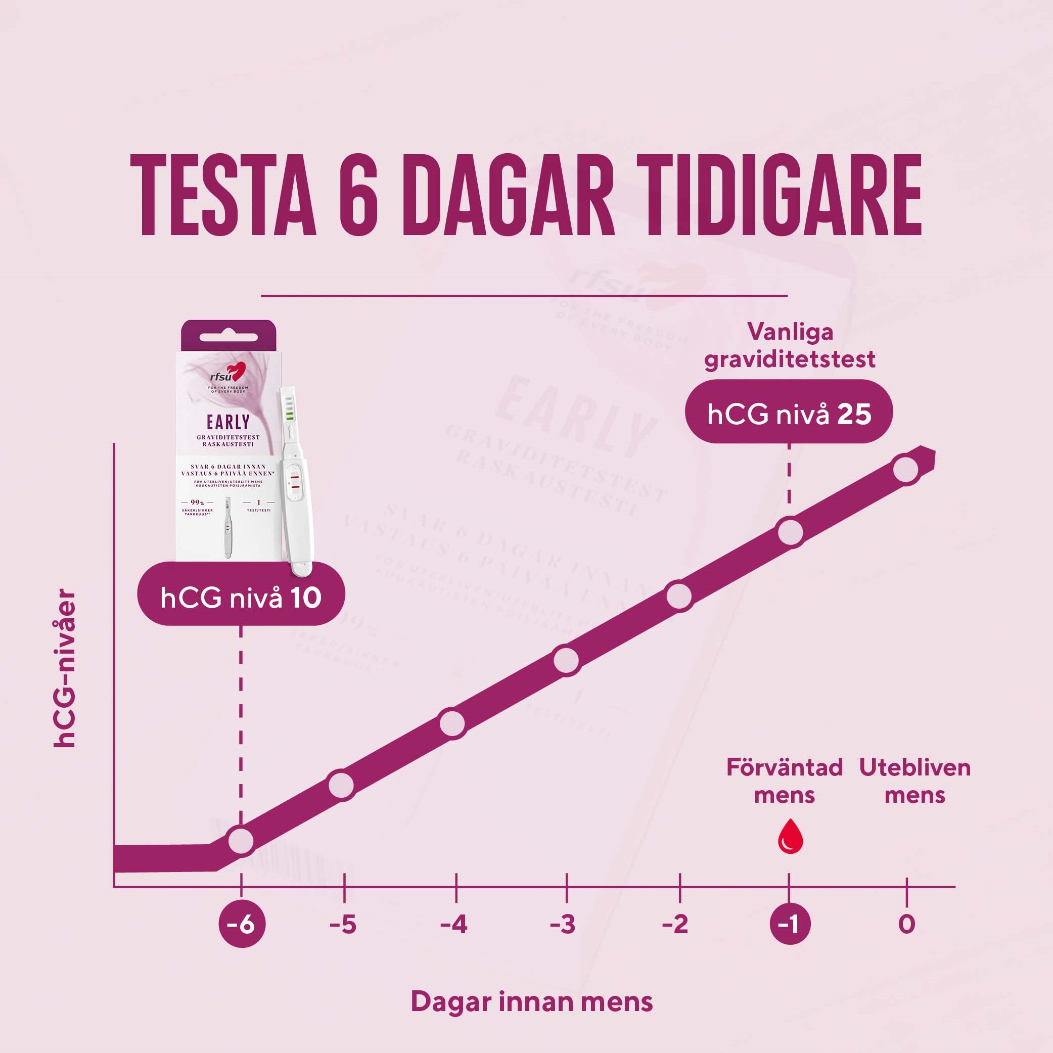 RFSU Graviditetstest Early 1 szt. (obrázok 4)