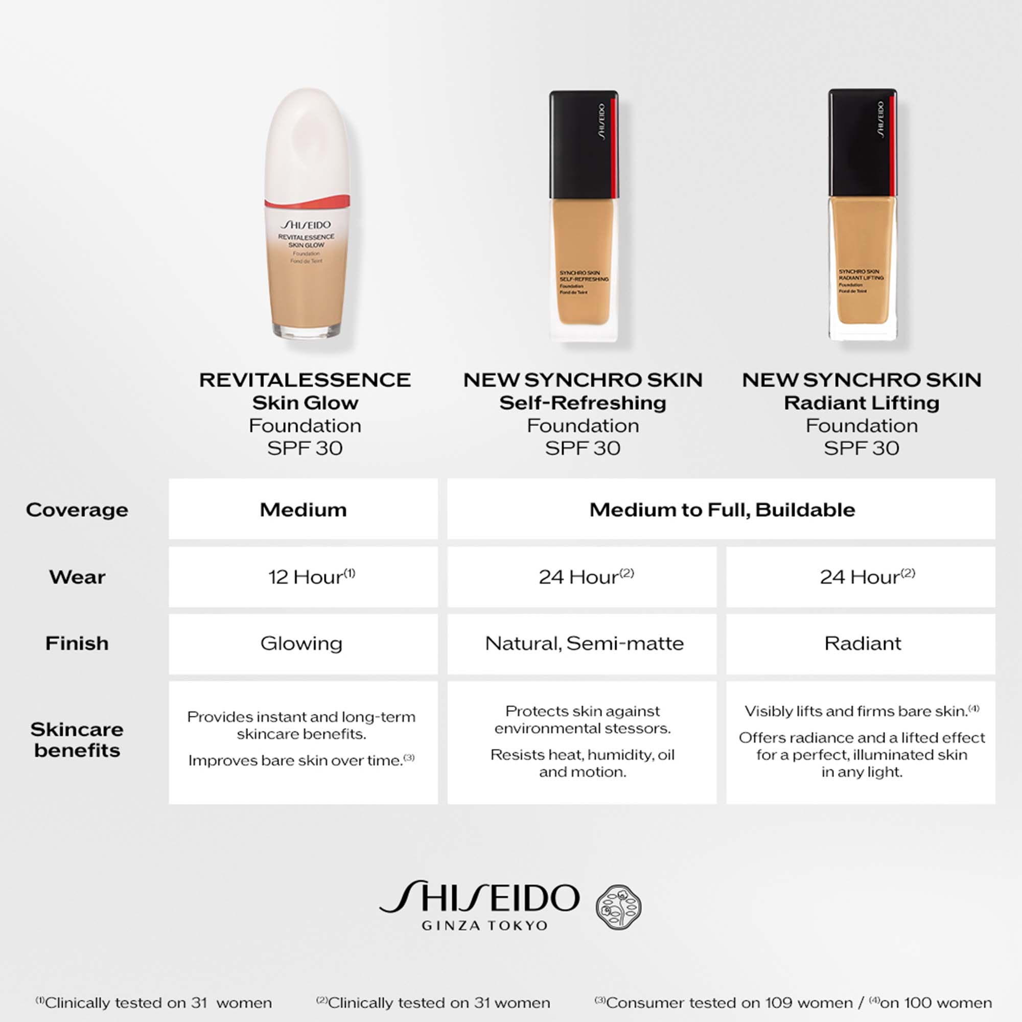 Shiseido Synchro Skin Self-Refreshing Foundation 160 (obrázok 7)