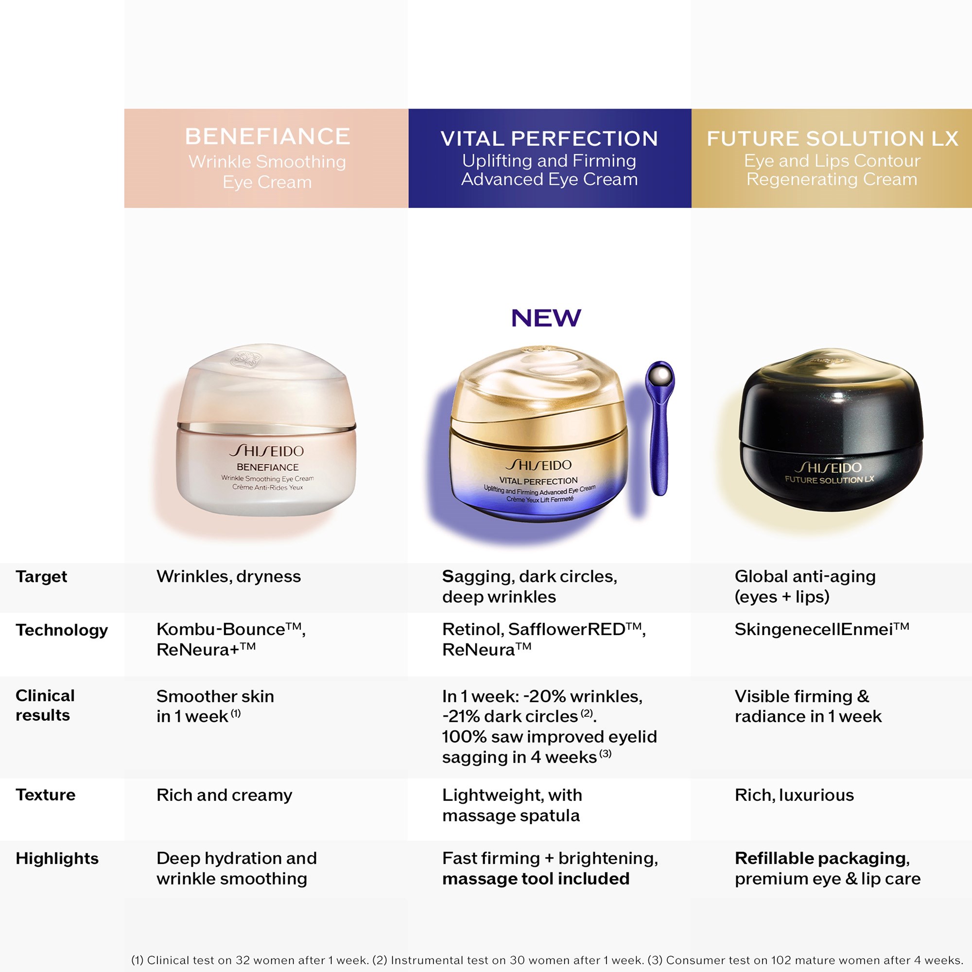 Shiseido Vital Perfection Uplifting & Firming Advanced Eye Cream 15 ml (obrázok 8)