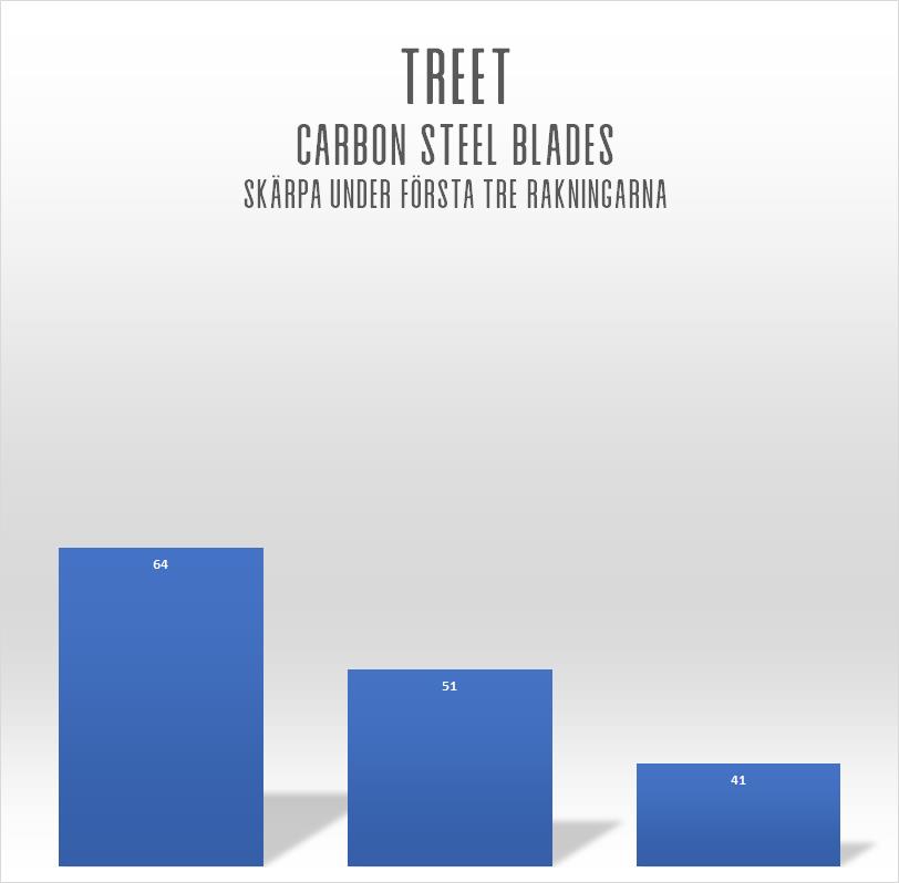 Treet Carbon Steel Double Edge Razor Blades 5-pack