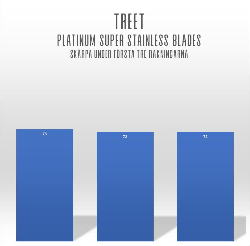 Treet Platinum Double Edge Razor Blades 5-pack