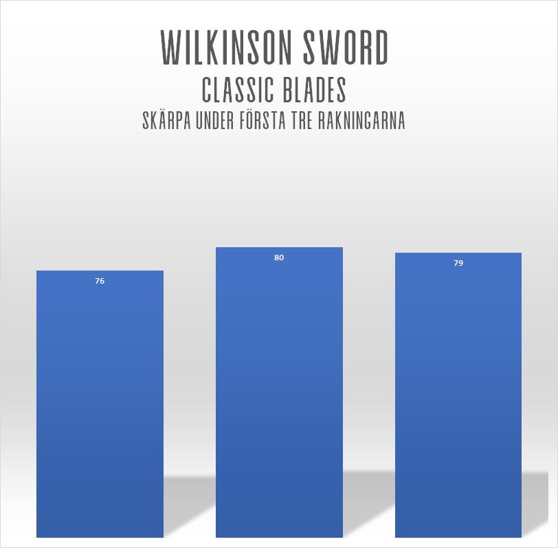 Wilkinson Sword Classic Double Edge Razor Blades 5-pack